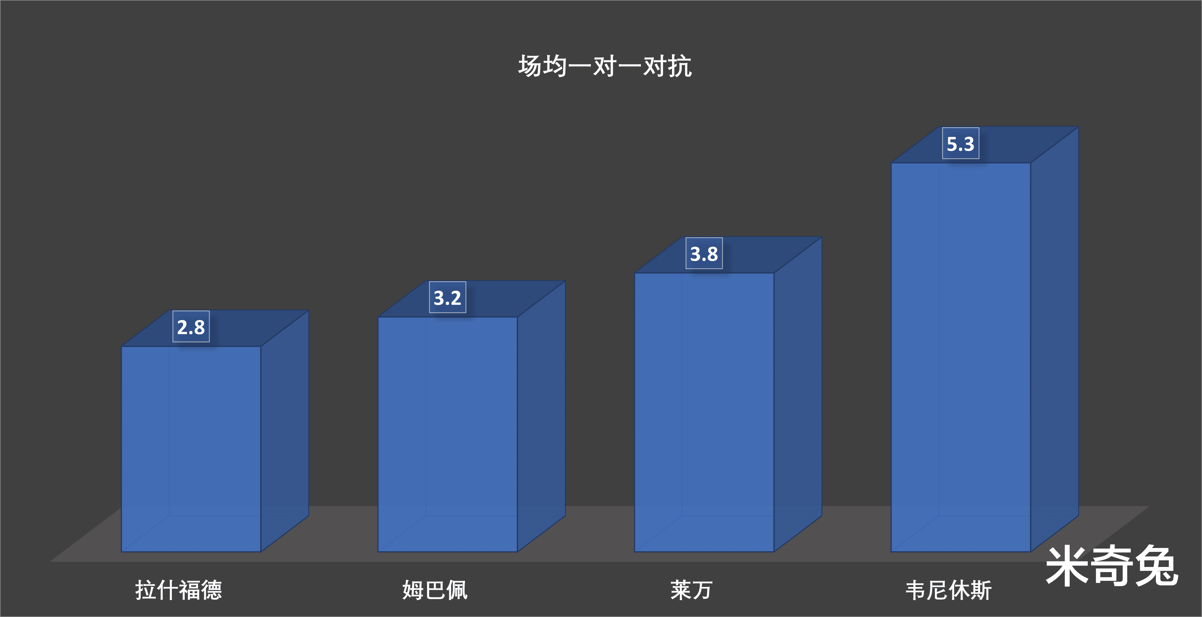伦敦举行马拉松比赛，巴萨表现遗憾