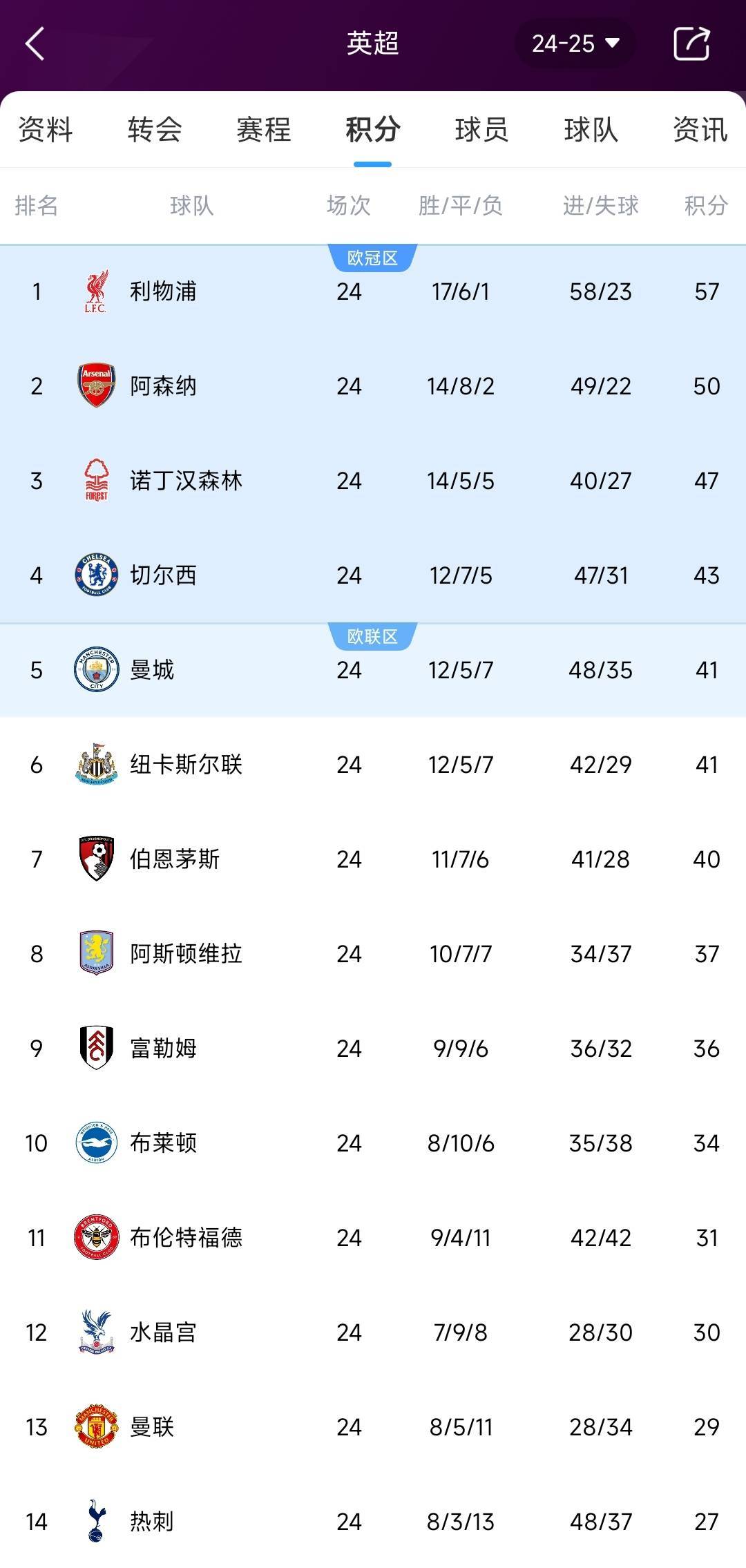 利物浦坚守不败，成功继续领跑积分榜的简单介绍