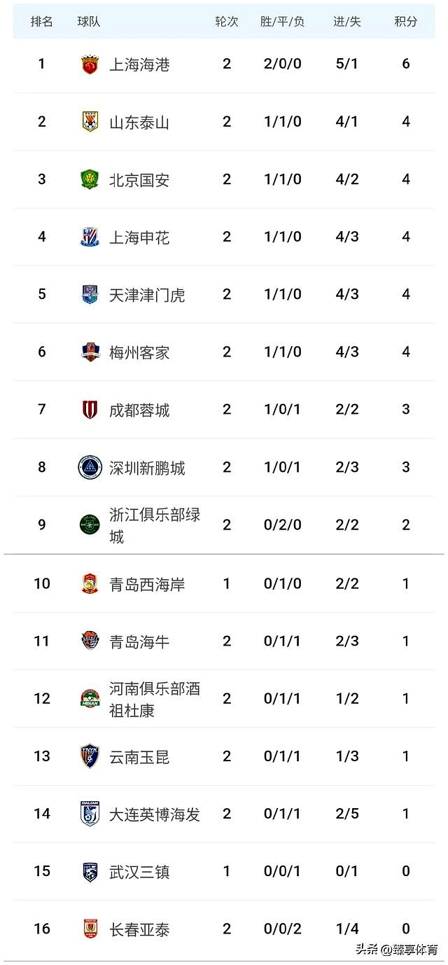 关于队员表现出色，球队实现连胜领先积分榜的信息